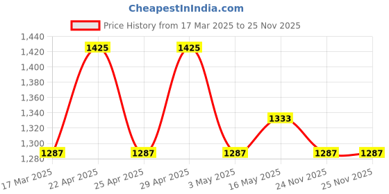 myntra.com House of Pataudi Embellished Saree With Blouse Piece house of pataudi Price History Graph from 17 Mar 2025 to 25 Nov 2025