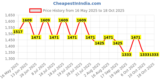 myntra.com House of Pataudi Embellished Saree With Blouse Piece house of pataudi Price History Graph from 16 May 2025 to 18 Oct 2025