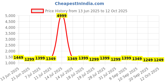 myntra.com House Of Pataudi Embellished Saree With Unstitched Blouse house of pataudi Price History Graph from 13 Jun 2025 to 12 Oct 2025