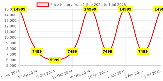 myntra.com House of Pataudi Embellished Sequined Ready to Wear Jashn Lehenga & Blouse With Dupatta house of pataudi Price History Graph from 1 Sep 2024 to 1 Jul 2025