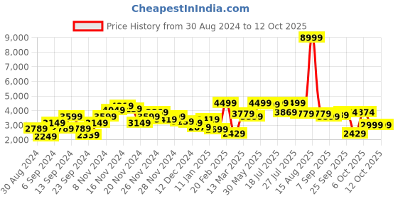 myntra.com House of Pataudi Embellished Sequinned Jashn Kurta With Churidar house of pataudi Price History Graph from 30 Aug 2024 to 11 Oct 2025