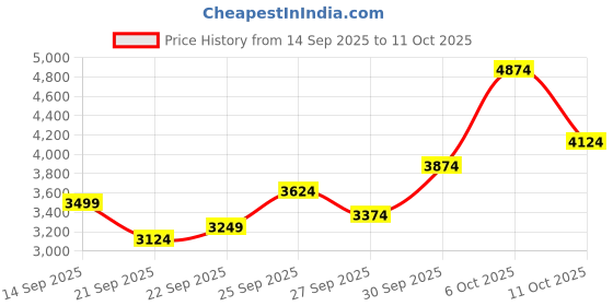 myntra.com House of Pataudi Embellished Sequinned Jashn Ready to Wear Lehenga & Blouse With Dupatta house of pataudi Price History Graph from 14 Sep 2025 to 6 Oct 2025