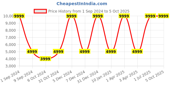 myntra.com House of Pataudi Embellished Sequinned Ready to Wear Jashn Lehenga & Blouse With Dupatta house of pataudi Price History Graph from 1 Sep 2024 to 4 Oct 2025