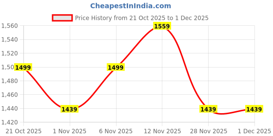 myntra.com House of Pataudi Embellished Sequinned Satin Saree house of pataudi Price History Graph from 21 Oct 2025 to 1 Dec 2025