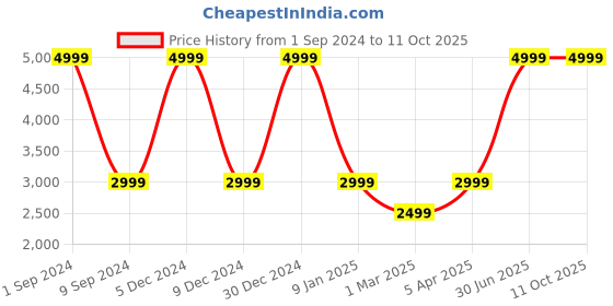 myntra.com House of Pataudi Embellished Sequinned Thread Work Jashn Nehru Jacket house of pataudi Price History Graph from 1 Sep 2024 to 10 Oct 2025