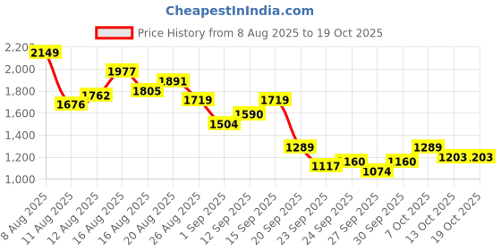 myntra.com House of Pataudi Embellished Slingback Block Heels house of pataudi Price History Graph from 8 Aug 2025 to 17 Oct 2025