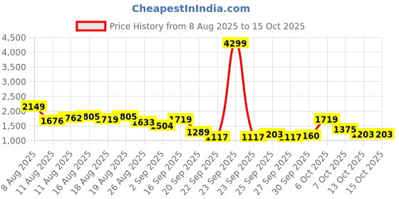 myntra.com House of Pataudi Embellished Slingback Block Heels house of pataudi Price History Graph from 8 Aug 2025 to 15 Oct 2025
