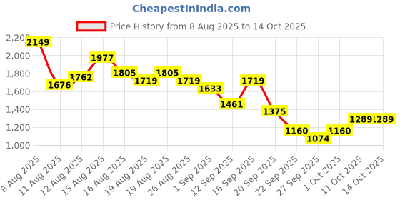 myntra.com House of Pataudi Embellished Slingback Block Heels house of pataudi Price History Graph from 8 Aug 2025 to 13 Oct 2025