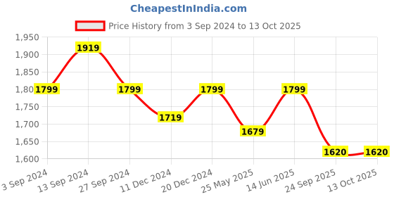 myntra.com House of Pataudi Embellished Square Toe Majoris house of pataudi Price History Graph from 3 Sep 2024 to 12 Oct 2025