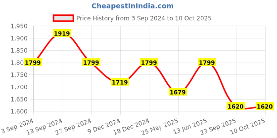 myntra.com House of Pataudi Embellished Square Toe Majoris house of pataudi Price History Graph from 3 Sep 2024 to 9 Oct 2025