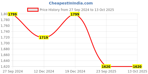 myntra.com House of Pataudi Embellished Square Toe Velvet Majoris house of pataudi Price History Graph from 27 Sep 2024 to 12 Oct 2025