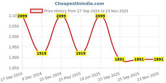 myntra.com House of Pataudi Embellished Square Toe Velvet Majoris house of pataudi Price History Graph from 27 Sep 2024 to 23 Nov 2025