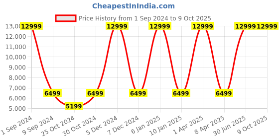 myntra.com House of Pataudi Embellished Thread Work Ready to Wear Jashn Lehenga & Blouse With Dupatta house of pataudi Price History Graph from 1 Sep 2024 to 9 Oct 2025