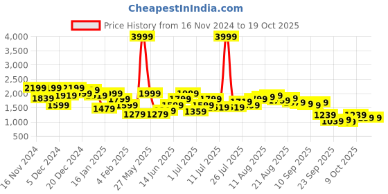 myntra.com House of Pataudi Embellished  Wedges house of pataudi Price History Graph from 16 Nov 2024 to 18 Oct 2025