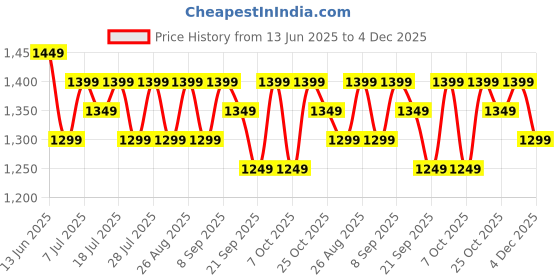 myntra.com House Of Pataudi EmbellishedSaree With Unstitched Blouse house of pataudi Price History Graph from 13 Jun 2025 to 4 Dec 2025