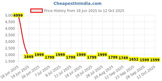 myntra.com House of Pataudi Embroidered A-Line Kurta & Trousers With Dupatta house of pataudi Price History Graph from 18 Jun 2025 to 12 Oct 2025