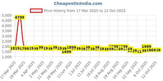 myntra.com House of Pataudi Embroidered A-Line Kurta Set house of pataudi Price History Graph from 17 Mar 2025 to 11 Oct 2025