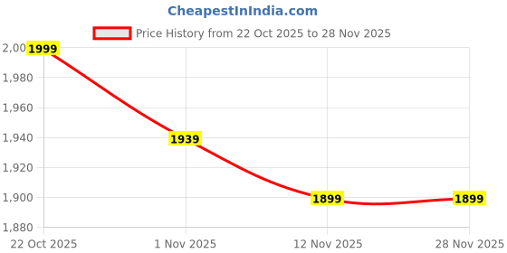 myntra.com House of Pataudi Embroidered A-Line Kurta Trousers With Dupatta house of pataudi Price History Graph from 22 Oct 2025 to 27 Nov 2025