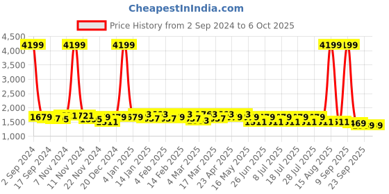 myntra.com House of Pataudi Embroidered A-Line Kurta With Trouser & Dupatta house of pataudi Price History Graph from 2 Sep 2024 to 6 Oct 2025