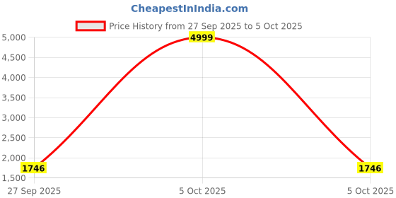 myntra.com House of Pataudi Embroidered Anarkali Kurta & Trouser with Dupatta house of pataudi Price History Graph from 27 Sep 2025 to 5 Oct 2025