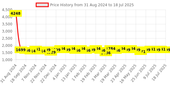 myntra.com House of Pataudi Embroidered Anarkali Kurta With Trouser & Dupatta Set house of pataudi Price History Graph from 31 Aug 2024 to 11 Jul 2025