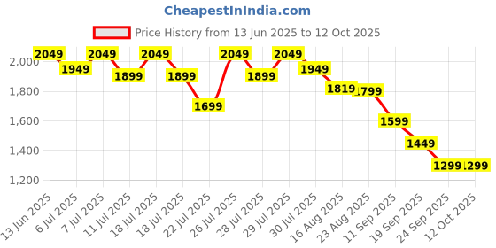 myntra.com House of Pataudi Embroidered & Floral Printed Straight Kurta & Trousers With Dupatta house of pataudi Price History Graph from 13 Jun 2025 to 11 Oct 2025
