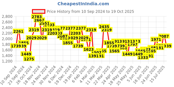 myntra.com House of Pataudi Embroidered Angrakha Pure Cotton Jashn Kurta with Trousers house of pataudi Price History Graph from 10 Sep 2024 to 19 Oct 2025