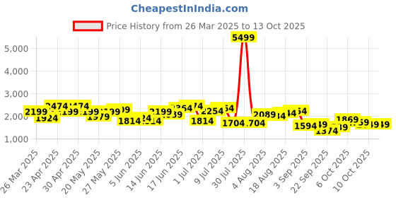 myntra.com House of Pataudi Embroidered Band Collar Sequinned Jashn Kurta with Churidar house of pataudi Price History Graph from 26 Mar 2025 to 13 Oct 2025