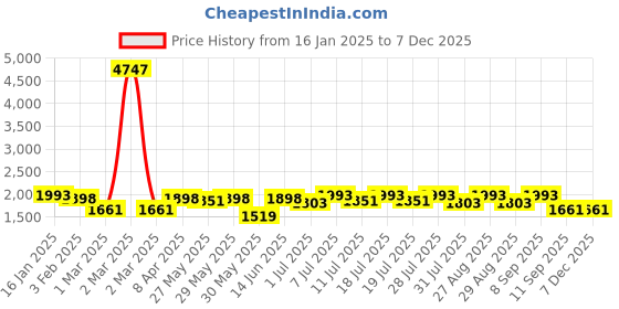 myntra.com House of Pataudi Embroidered Bandhani Saree With Blouse Piece house of pataudi Price History Graph from 16 Jan 2025 to 5 Dec 2025