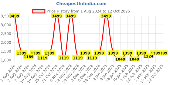 myntra.com House of Pataudi Embroidered Block Heels house of pataudi Price History Graph from 1 Aug 2024 to 12 Oct 2025