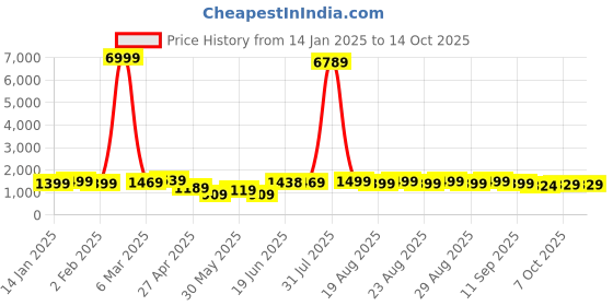 myntra.com House of Pataudi Embroidered Calf Length Kurta & Trousers With Dupatta house of pataudi Price History Graph from 14 Jan 2025 to 14 Oct 2025