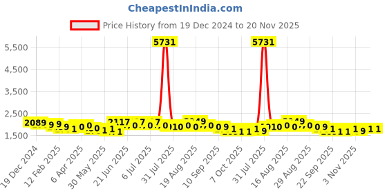 myntra.com House of Pataudi Embroidered Chanderi Silk Straight Kurta With Trousers & Dupatta house of pataudi Price History Graph from 19 Dec 2024 to 20 Nov 2025