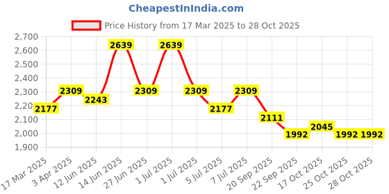 myntra.com House of Pataudi Embroidered Cotton Straight Kurta house of pataudi Price History Graph from 17 Mar 2025 to 28 Oct 2025