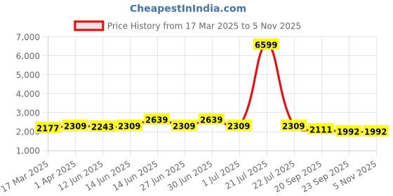 myntra.com House of Pataudi Embroidered Cotton Straight Kurta house of pataudi Price History Graph from 17 Mar 2025 to 2 Nov 2025