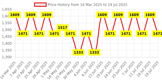 myntra.com House of Pataudi Embroidered Detail Kurta & Trousers with Net Dupatta house of pataudi Price History Graph from 14 Mar 2025 to 11 Jul 2025