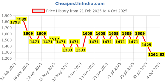 myntra.com House of Pataudi Embroidered Detail Kurta & Trousers With Net Dupatta Set house of pataudi Price History Graph from 21 Feb 2025 to 4 Oct 2025
