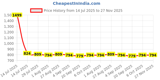 myntra.com House of Pataudi Embroidered Dupatta house of pataudi Price History Graph from 14 Jul 2025 to 27 Nov 2025