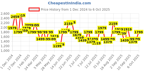 myntra.com House of Pataudi Embroidered Empire Thread Work Jashn Kurta & Palazzos with Dupatta house of pataudi Price History Graph from 1 Dec 2024 to 6 Oct 2025