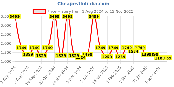myntra.com House of Pataudi Embroidered Ethnic Mojaris house of pataudi Price History Graph from 1 Aug 2024 to 15 Nov 2025