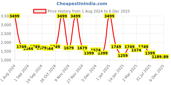 myntra.com House of Pataudi Embroidered Ethnic Mojaris house of pataudi Price History Graph from 1 Aug 2024 to 4 Dec 2025