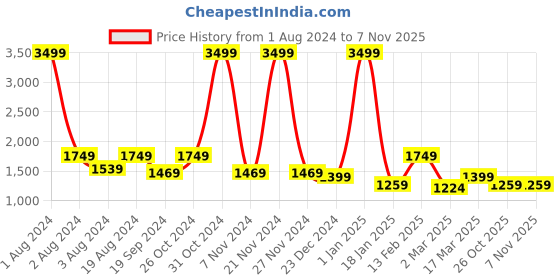 myntra.com House of Pataudi Embroidered Ethnic Mojaris house of pataudi Price History Graph from 1 Aug 2024 to 6 Nov 2025