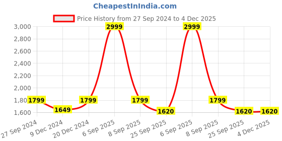 myntra.com House of Pataudi Embroidered Ethnic Mojaris house of pataudi Price History Graph from 27 Sep 2024 to 4 Dec 2025