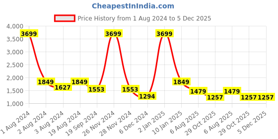 myntra.com House of Pataudi Embroidered Ethnic Mojaris house of pataudi Price History Graph from 1 Aug 2024 to 4 Dec 2025