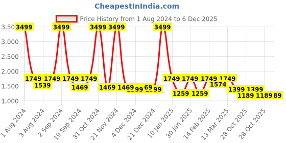 myntra.com House of Pataudi Embroidered Ethnic Mojaris house of pataudi Price History Graph from 1 Aug 2024 to 5 Dec 2025
