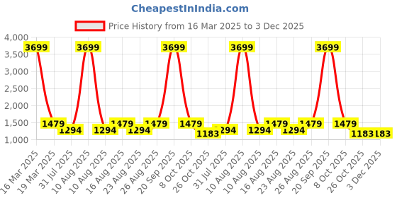 myntra.com House of Pataudi Embroidered Ethnic Mojaris house of pataudi Price History Graph from 16 Mar 2025 to 3 Dec 2025