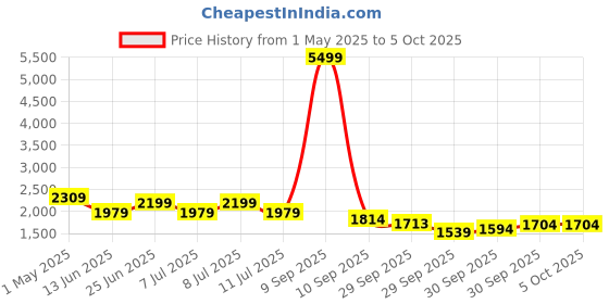 myntra.com House of Pataudi Embroidered Flared Sleeves Anarkali Kurta With Trouser & Dupatta house of pataudi Price History Graph from 1 May 2025 to 4 Oct 2025
