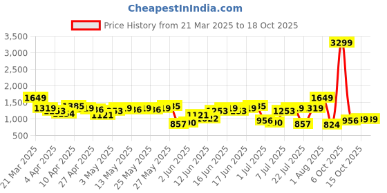 myntra.com House of Pataudi Embroidered Jashn Kurta house of pataudi Price History Graph from 21 Mar 2025 to 18 Oct 2025