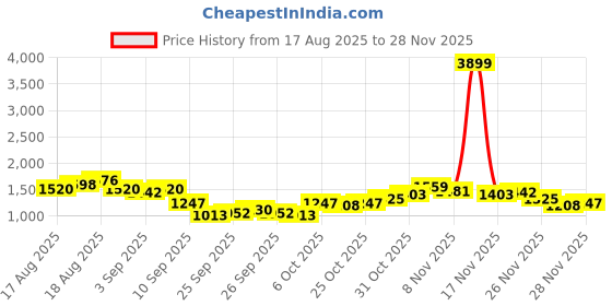 myntra.com House of Pataudi Embroidered Jashn Kurta house of pataudi Price History Graph from 17 Aug 2025 to 27 Nov 2025