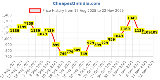 myntra.com House of Pataudi Embroidered Jashn Kurta house of pataudi Price History Graph from 17 Aug 2025 to 22 Nov 2025