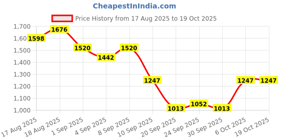 myntra.com House of Pataudi Embroidered Jashn Kurta house of pataudi Price History Graph from 17 Aug 2025 to 18 Oct 2025